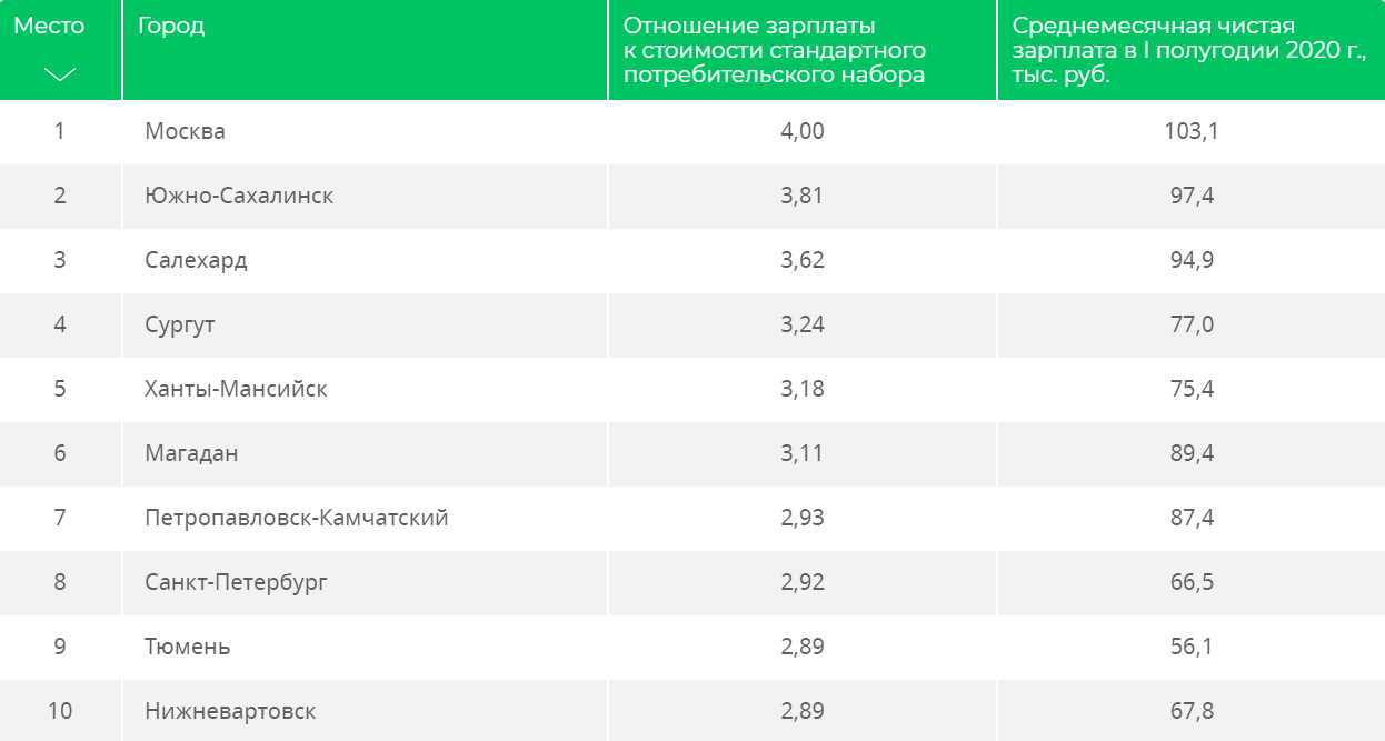 103 тыс. Зарплата. Города по уровню зарплат. Уровень зарплат в России по городам. Высокая зарплата.